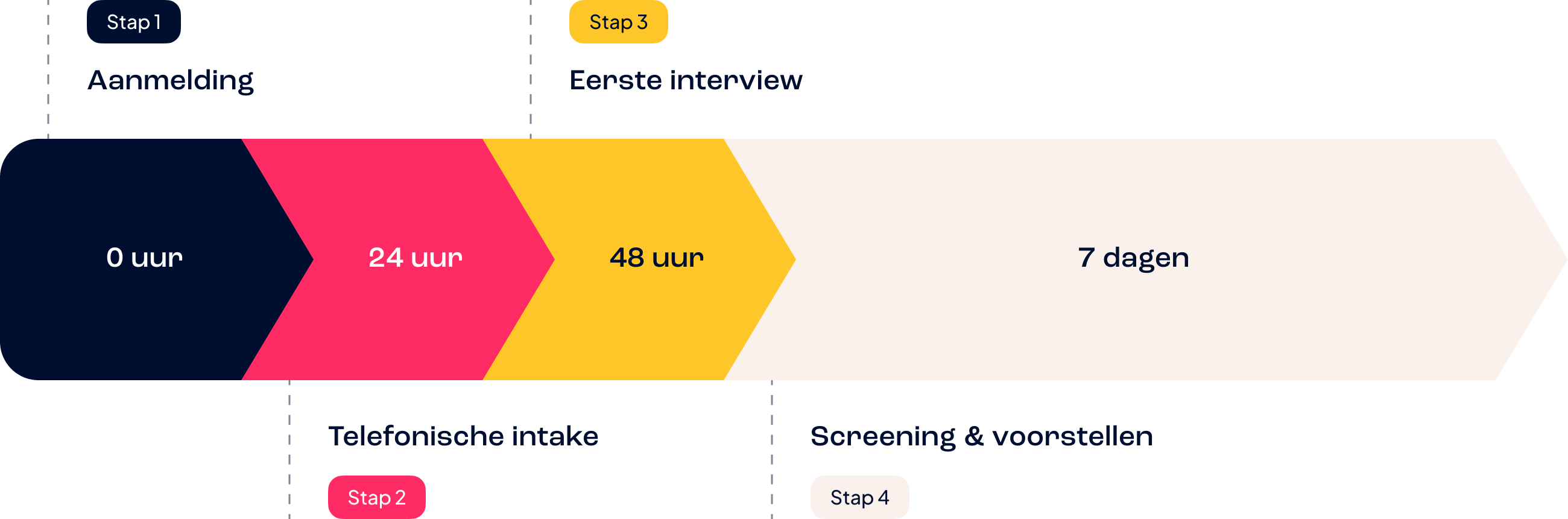 Tijdlijn van sollicitatie tot match