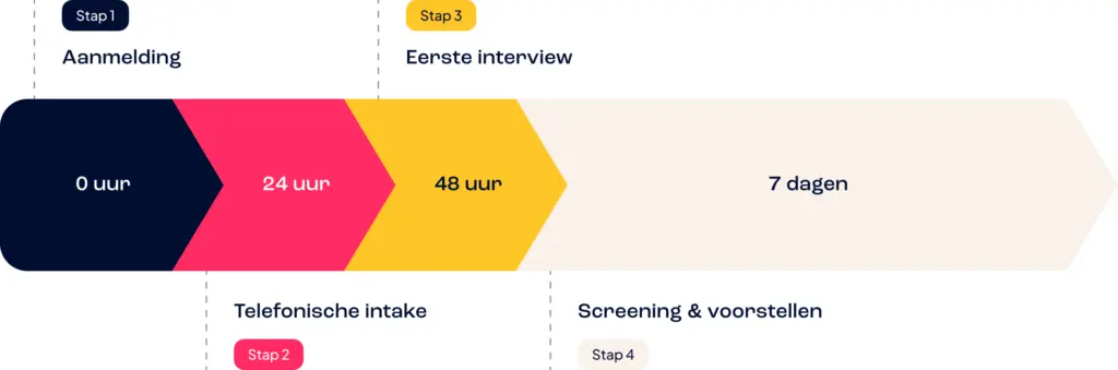 De belofte aan onze talenten
